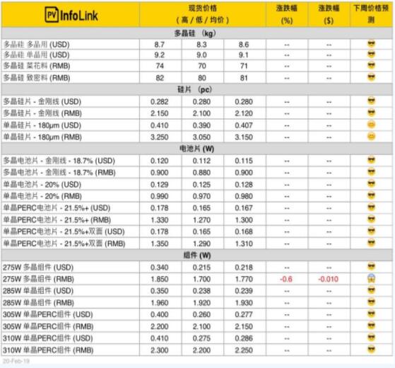 本周光伏供應鏈價格（2月21日）