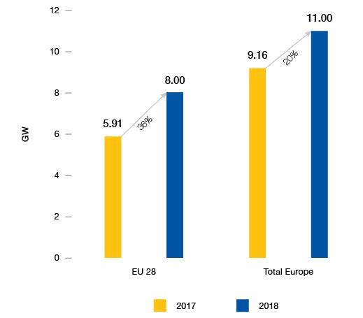 2018歐洲光伏裝機(jī)11吉瓦 未來兩年太陽(yáng)能需求強(qiáng)勁