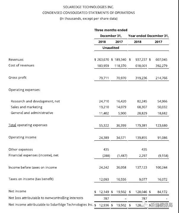 SolarEdge 2018年逆變器出貨3.9GW，毛利率35.4%